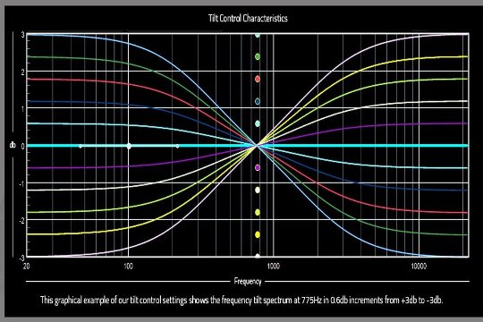 Tilt-Einstellungen mit dem DSP des E1X um den «Drehpunkt» 775 Hz, wie eine Wippe. Damit kann das Klangbild in Richtung Wärme oder Kühle charakterisiert werden.